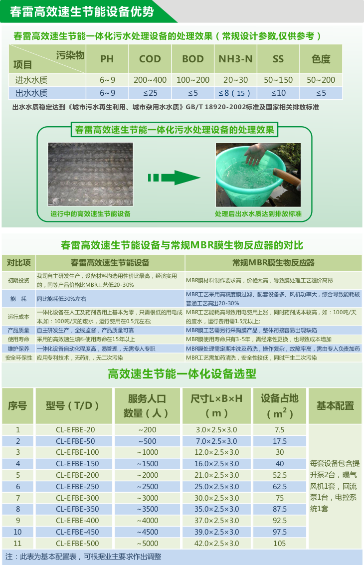春雷高效速生节能一体化污水处理设备优势及造型