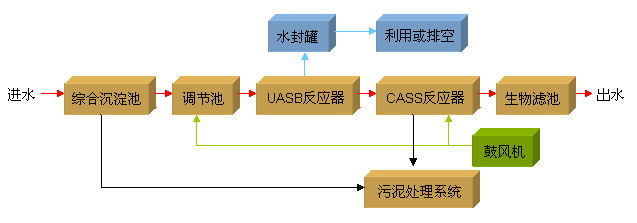 春雷养殖污水处理设备工艺 春雷养殖污水处理设备工艺