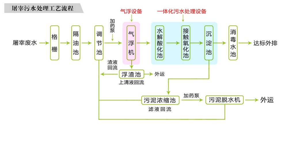 屠宰污水处理设备流程图 屠宰污水处理设备流程图