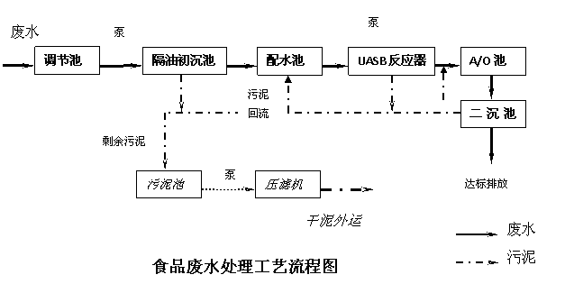 食品污水处理设备工艺流程图 食品污水处理设备工艺流程图